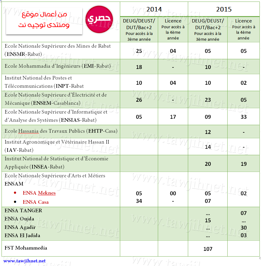 statistique_DEUG_ecole_ingenieur_2015_2014_tawjihnet