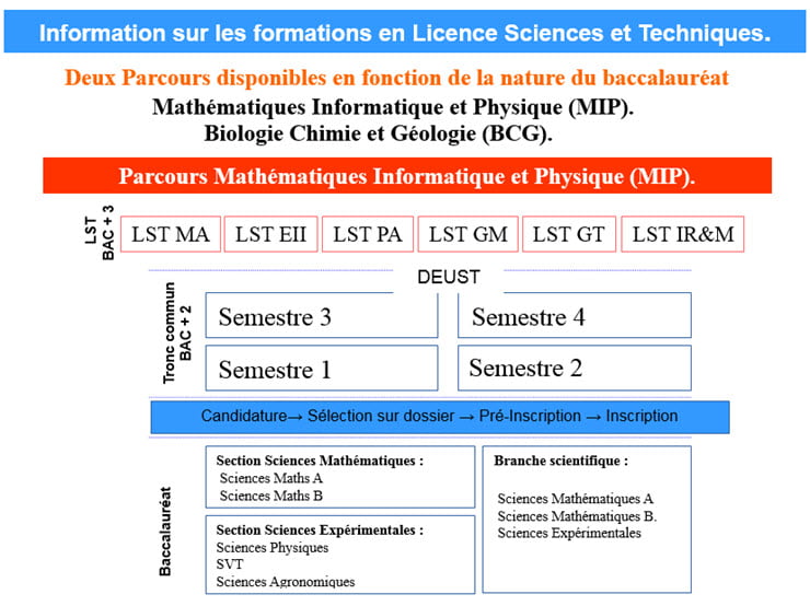 FST Mohammedia Info-Formatin-LS-mip