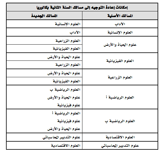 الامكانات الممكنة لأعادة التوجيه الخاصة بالسنة 2 بكالوريا
