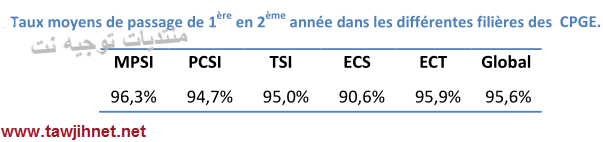 cpge-statistique-taux-reussite-2014-2015.png