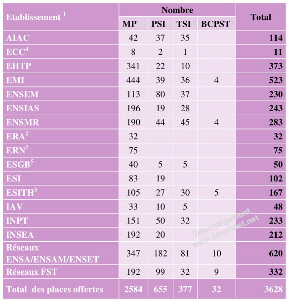 nombre des places cnc 2015