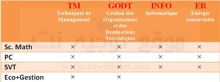 Préinscription Ecole Supérieure de Technologie DUT EST Essaouira 2018-2019