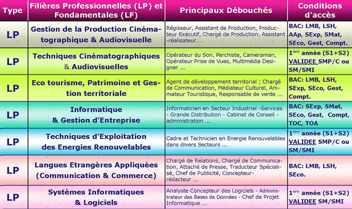 FP-ourzazat-filieres.png