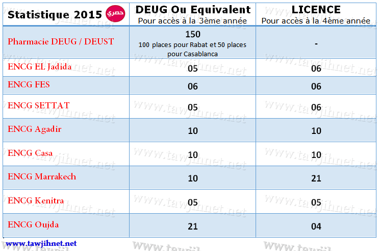 statistique_ENCG_DEUG_2015_tawjihnet.png