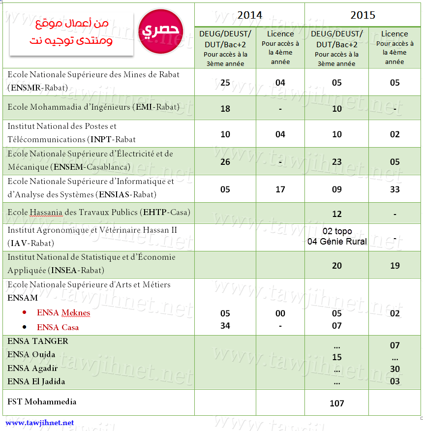 statistique_DEUG_ecole_ingenieur_2015_2014_tawjihnet.png