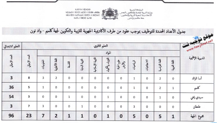 AREF Guelmim ouad noun