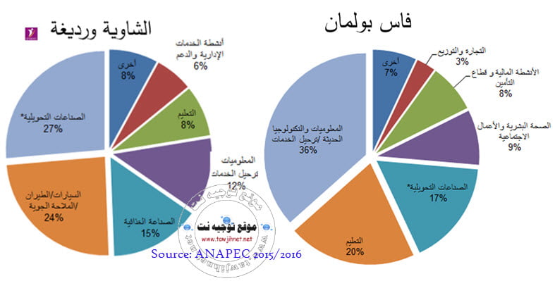 ANAPEC-fes-chaouia.jpg