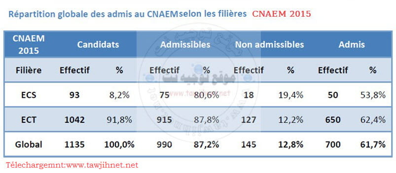 CNAEM-statistique-2015