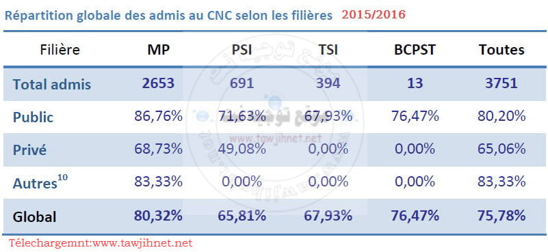 CNC-resultats-2015