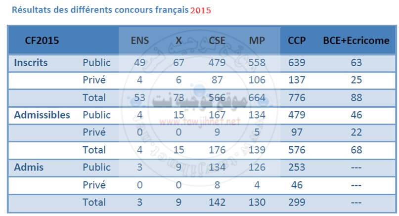 R%C3%A9sultats-des-diff%C3%A9rents-concours-fran%C3%A7ais