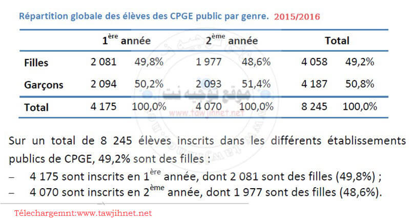 nombre-eleve-cpge-maroc-fille-garcon.jpg