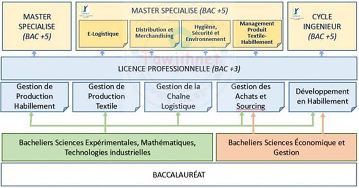 جديد المباريات » Bac Concours ESITH Casa licence Professionnelle 2019-2020  Bac Concours ESITH Casa licence Professionnelle 2019-2020 12-04-2019بواسطة tawjihnet École Supérieure des Industries du Textile et de l’Habillement المدرسة العليا لصناعة النسيج وا ESITH-Hitogramme