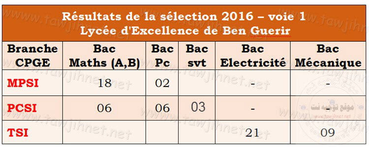 Lyc%C3%A9e-dExcellence-de-Ben-Guerir-2016