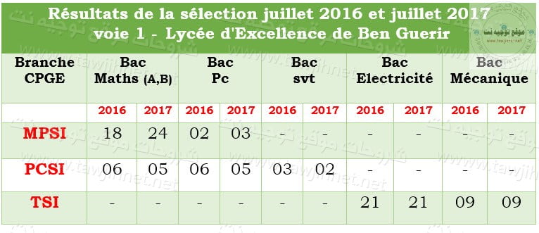 CPGE-Lyc%C3%A9e-dExcellence-de-Bengu%C3%A9rir.jpg