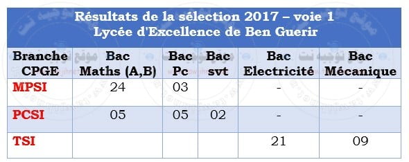 Lyc%C3%A9e-d%E2%80%99Excellence-de-Ben-Guerir-2017.jpg