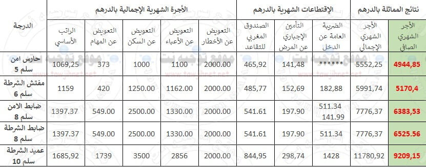 salaire-police-inspecteur-officiers-commissaire-maroc.jpg