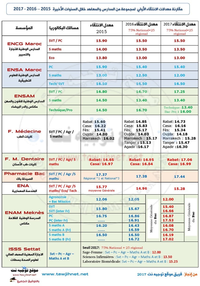 مقارنة عتبات الانتقاء 2017 المدارس 2015 و 2016 Seuils Préselection Seuils-preselection-2017