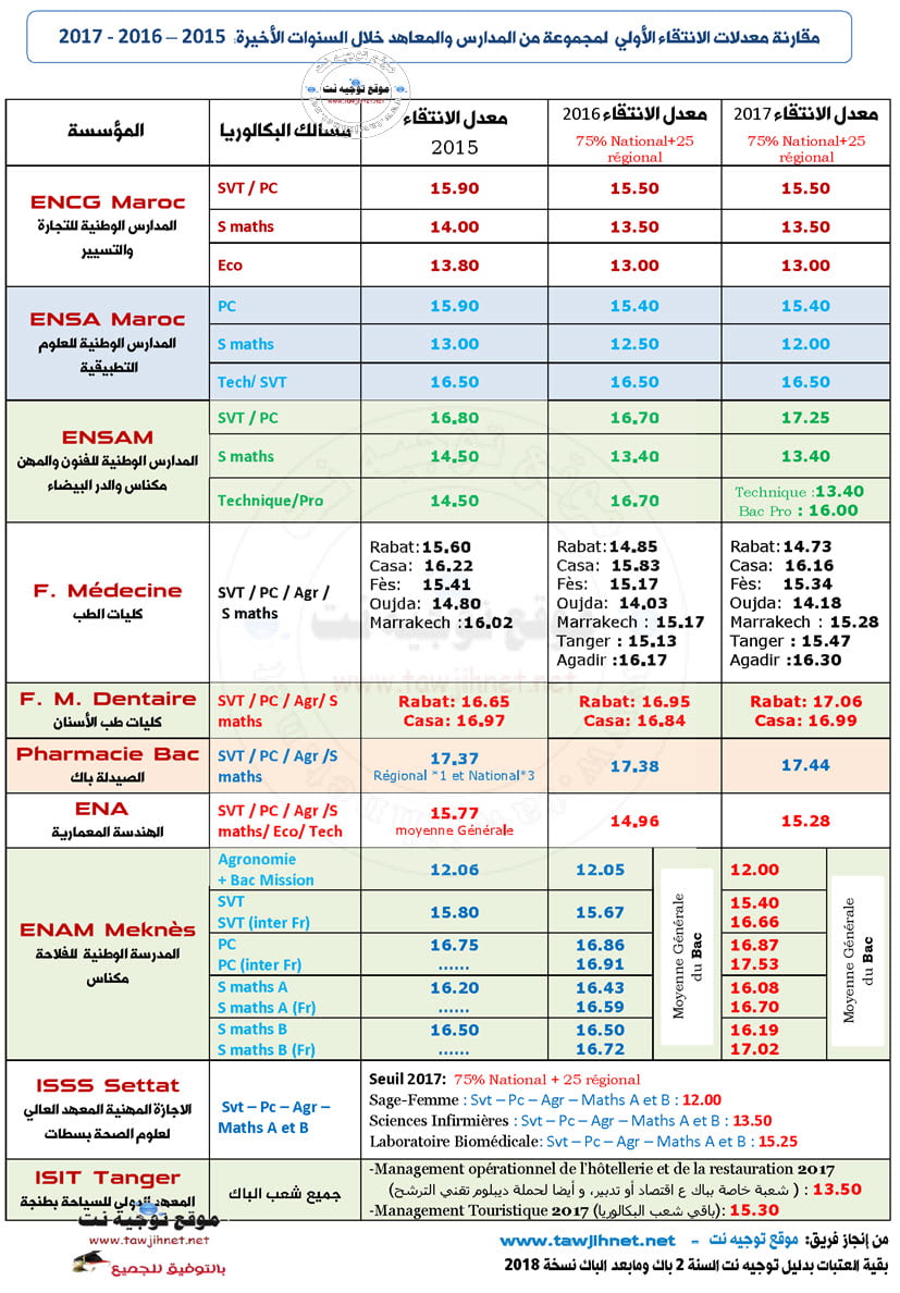 seuil-tawjihnet-2015-2016-2017.jpg