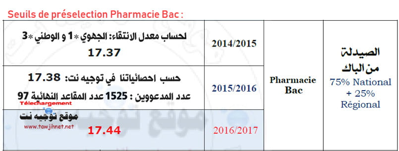 Seuils-de-pr%C3%A9selection-Pharmacie-Bac.jpg