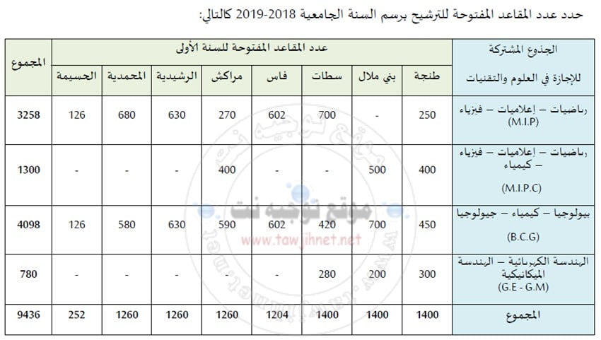 FST-nombre-filieres-marrakech-settat-mohammedia-tanger-fes-errachidia-benimellal-2018-2019.jpg