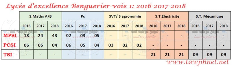 Lycee-excellence-Benguerier-voie-1-2016-2017-2018.jpg