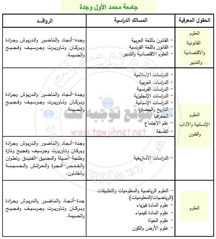 كلية وجدة Bac Inscription Université Mohammed 1er  Oujda Facultes FS FSJES FLSH 2018-2019