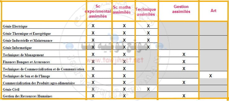 Ecole Supérieure de Technologie EST DUT Meknès 2018-2019 المدرسة العليا للتكنولوجيا مكناس