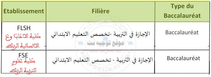  فتح مباريات ولوج  مسلك الإجازة في التربية برسم الموسم الجامعي 2018/2019