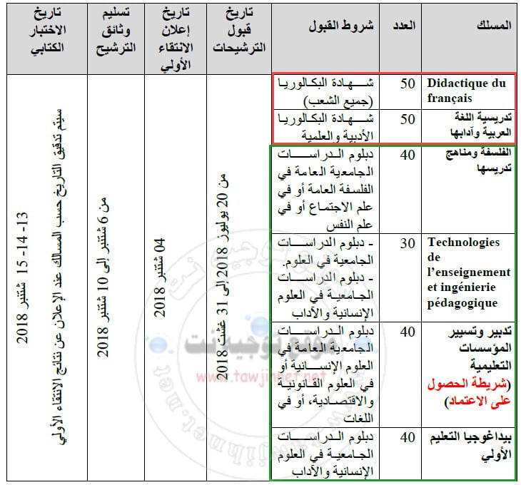 Concours Licences Prof Ecole Normale Supérieure ENS Meknes 2018-2019