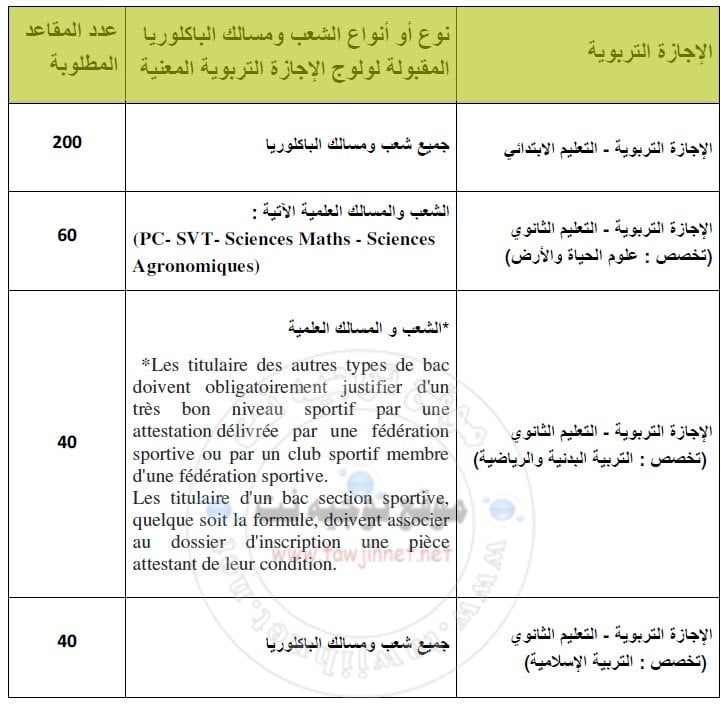 Bac Concours Licence en Education LE ENS Tétouan 2018-2019
