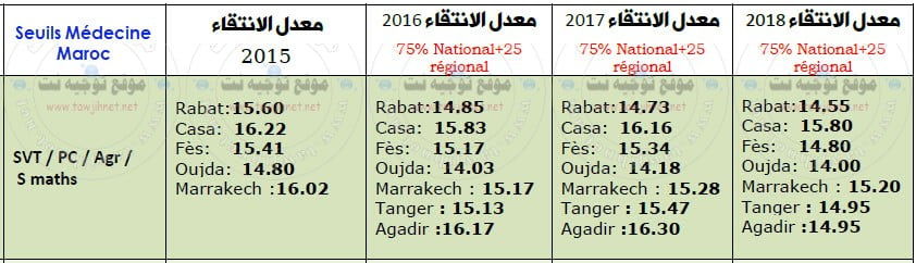 seuil-medecine-maroc-2018.jpg