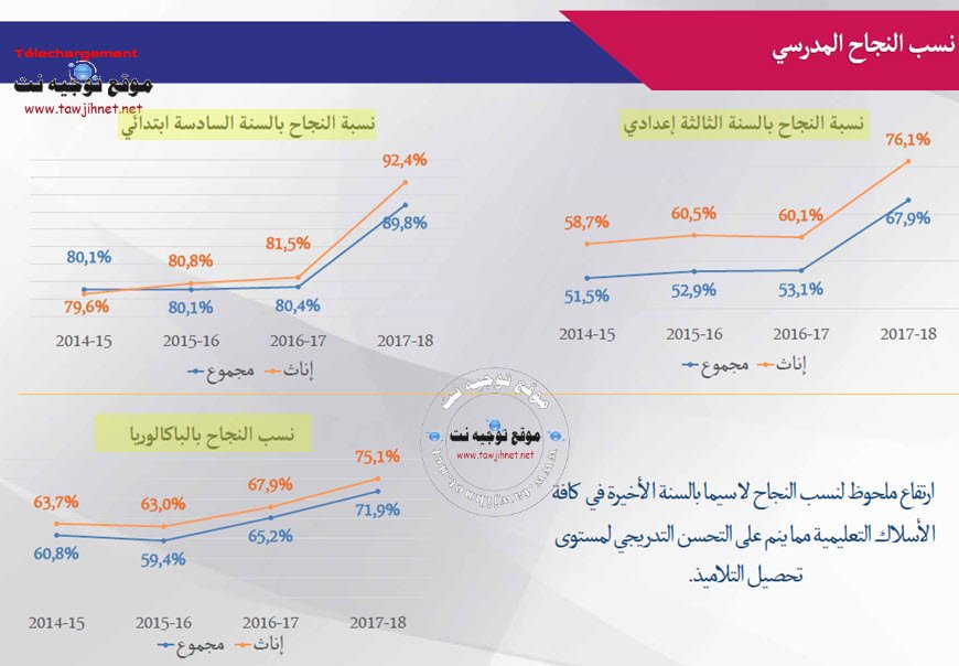 Taux-reussite-bac-3college-6primaire-maroc.jpg