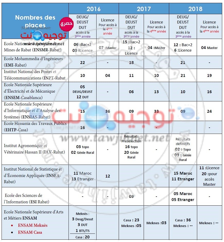 EMI-EHTP-INSEA-ENSIAS-ENSEM-ENSAM-DEUG-DEUST-DUT-2018