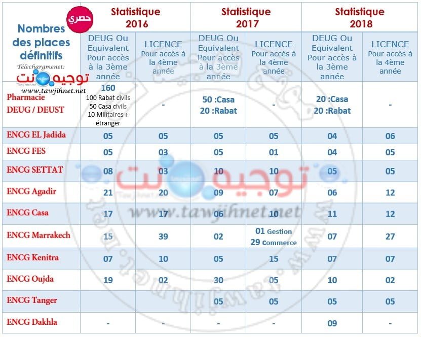 ENCG-S5-S7-Pharmacie-DEUG-Licence-2016-2017-2018.jpg