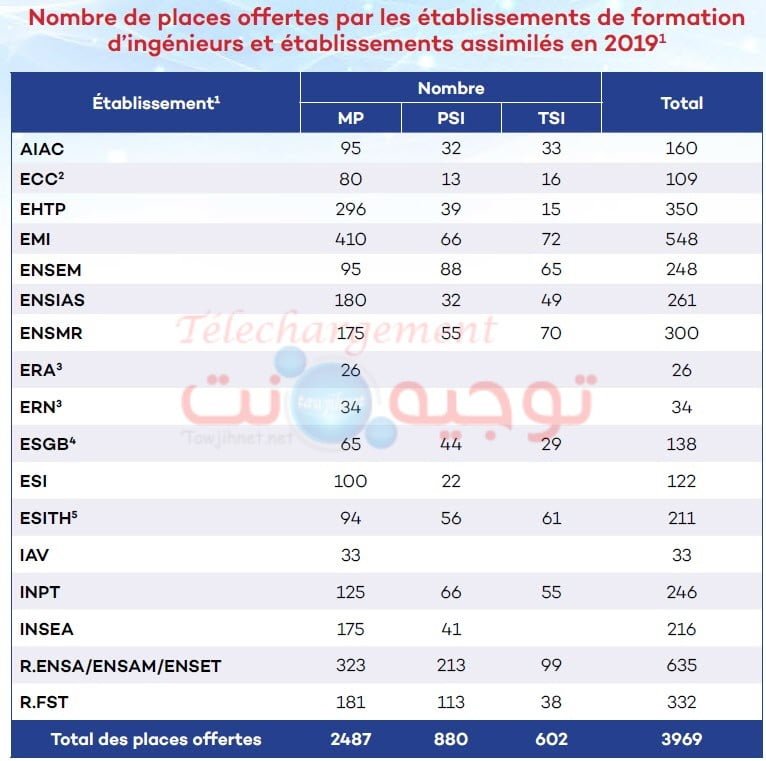 nombre places  CNC 2019