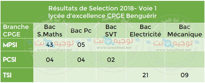 Resultats-lycee-excellence-CPGE-Benguerir-2018.jpg