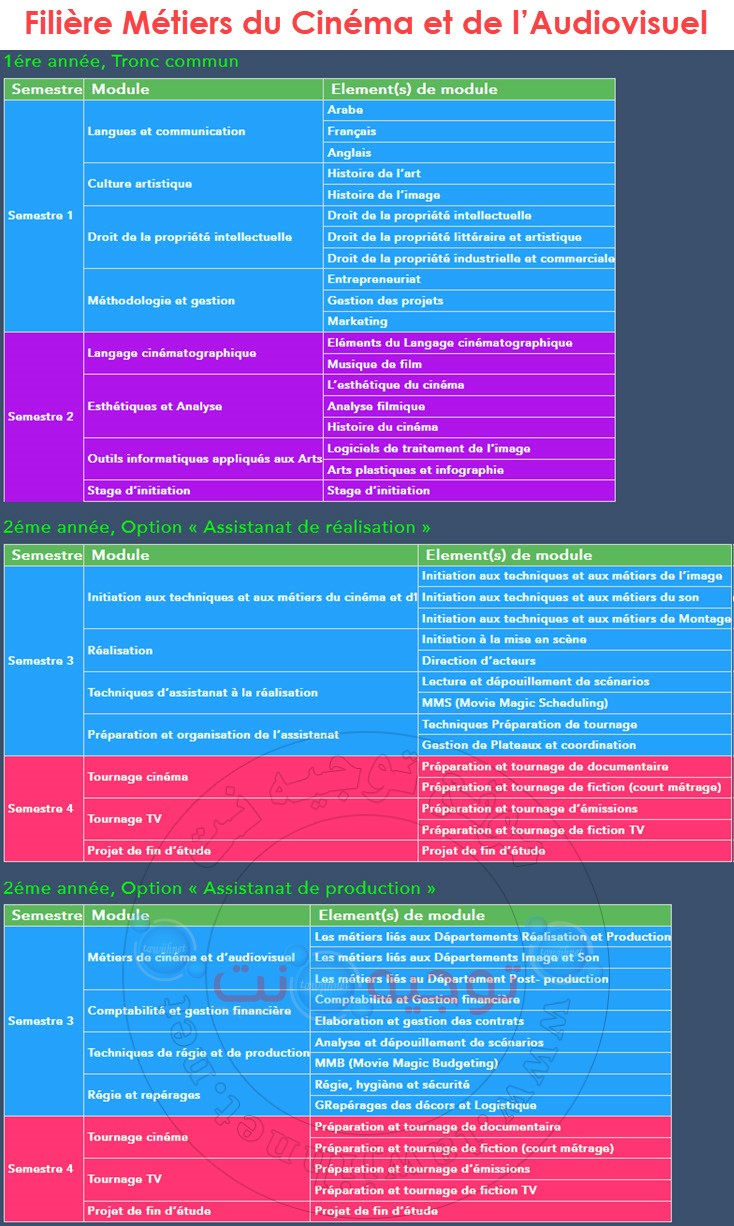 Filière Les Métiers du Cinéma Audiovisuel