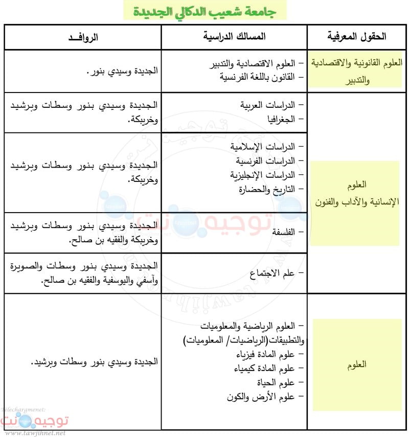 جامعة شعيب الدكالي- الجديدة Université Chouaib Doukkali – El Jadida FS – FSJES – FLSH- FP 2019
