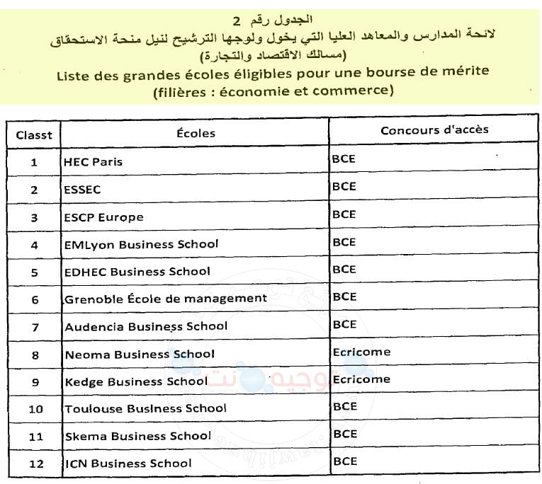 Ecoles de commerce : HEC Paris- ESSEC Paris- ESCP Europe - École de Management Lyon