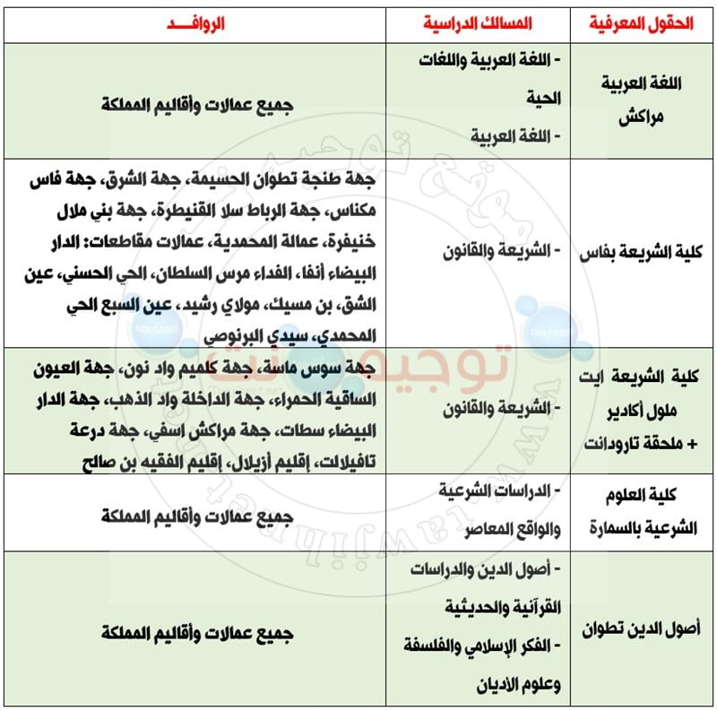 كليات الشريعة: فاس  - ايت ملول  - تارودانت العلوم الشرعية السمارة كلية أصول الدين بتطوان كلية اللغة العربية مراكش