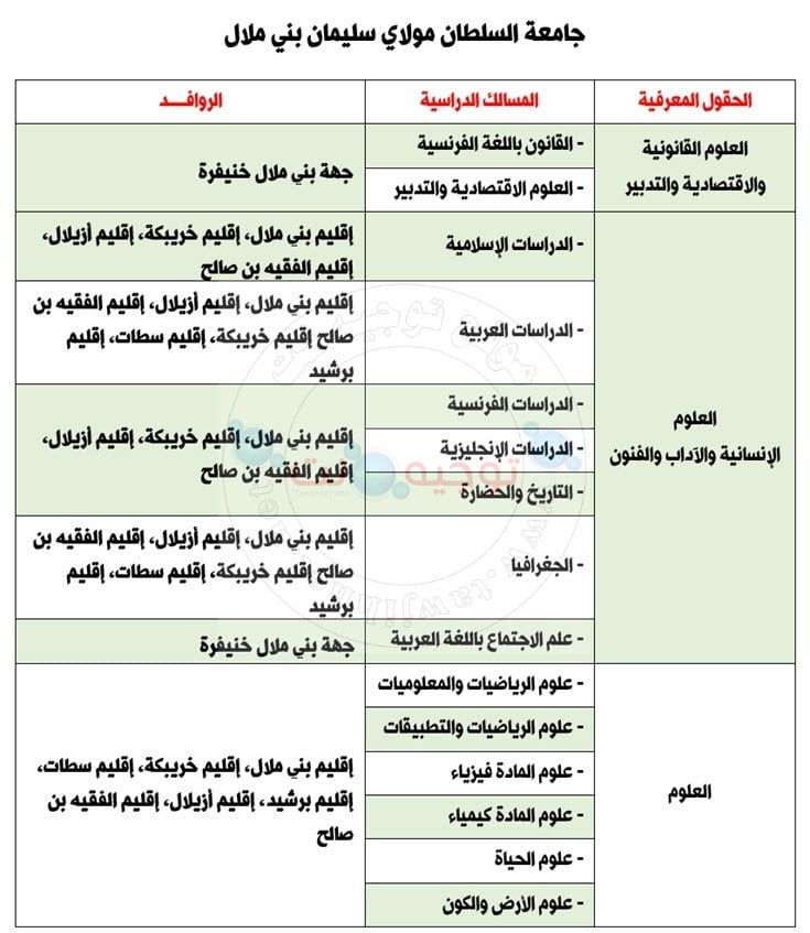 Inscription Université Sultan Moulay Slimane Facultes FS FSJES FLSH 2020 جامعة بني ملال