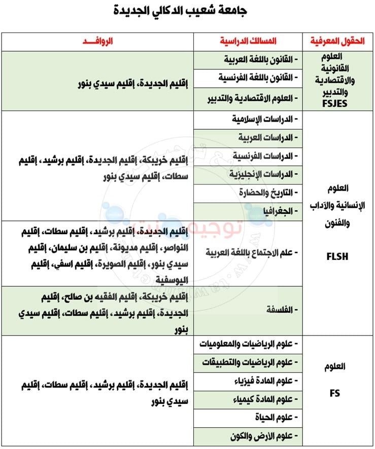 Bac Université Chouaib Doukkali El Jadida Facultes FS FSJES FLSH FP 2020 - 2021