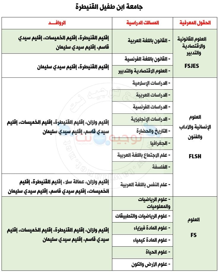 Bac inscription Université Ibn Tofail Kenitra Facultes الاداب والعلوم الانسانية2020  التسجيل كلية القنيطرة العلوم الاقتصاد 