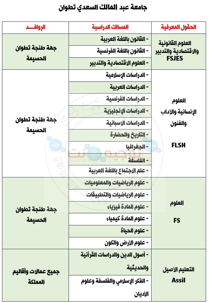 Université Abdelmalek Essaadi Facultes 2020 التسجيل كليات طنجة تطوان العرائش