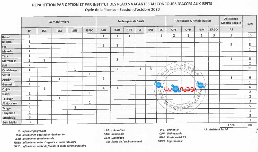 postes vacants Listes d'attente Concours ISPITS 2020