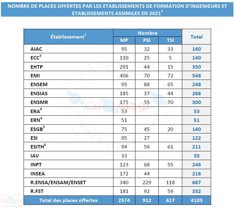 Concours national commun CNC Maroc 2021