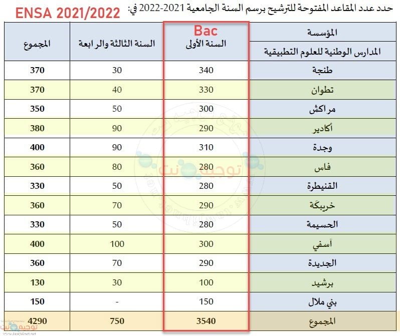 ensa places 2021 2022