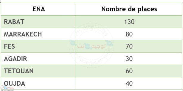 nombre-concours-dacces-aux-Ecoles-Nationales-dArchitecture-de-Rabat-Fes-Tetouan-Marrakech-Agadir-et-Oujda-2021.jpg