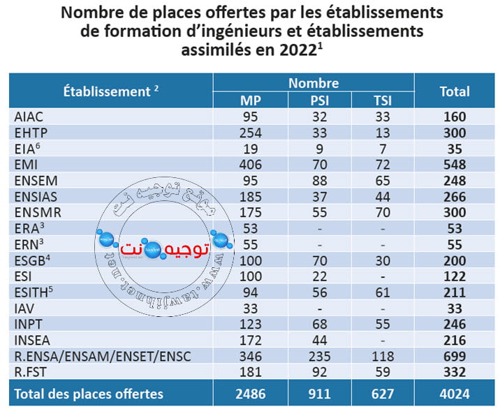 places-cnc-maroc-2022-emi-ehtp-ensem-ensias-inpt.jpg