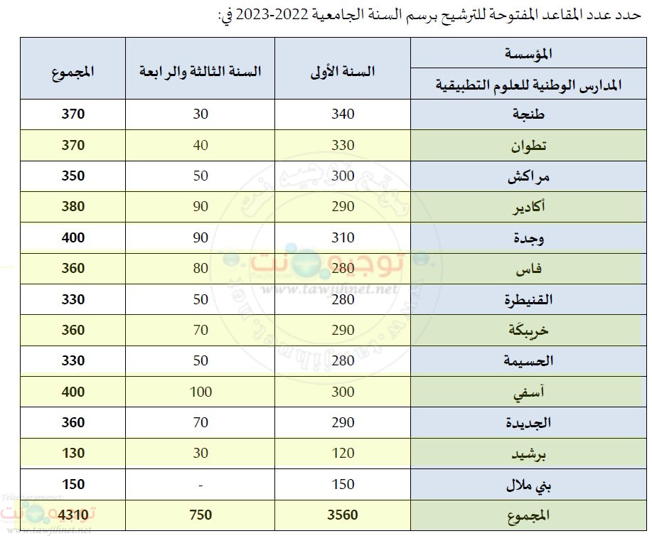 Bac inscription Concours ENSA Maroc 2022 2023
Ecole Nationale des Sciences Appliquées ENSA Maroc